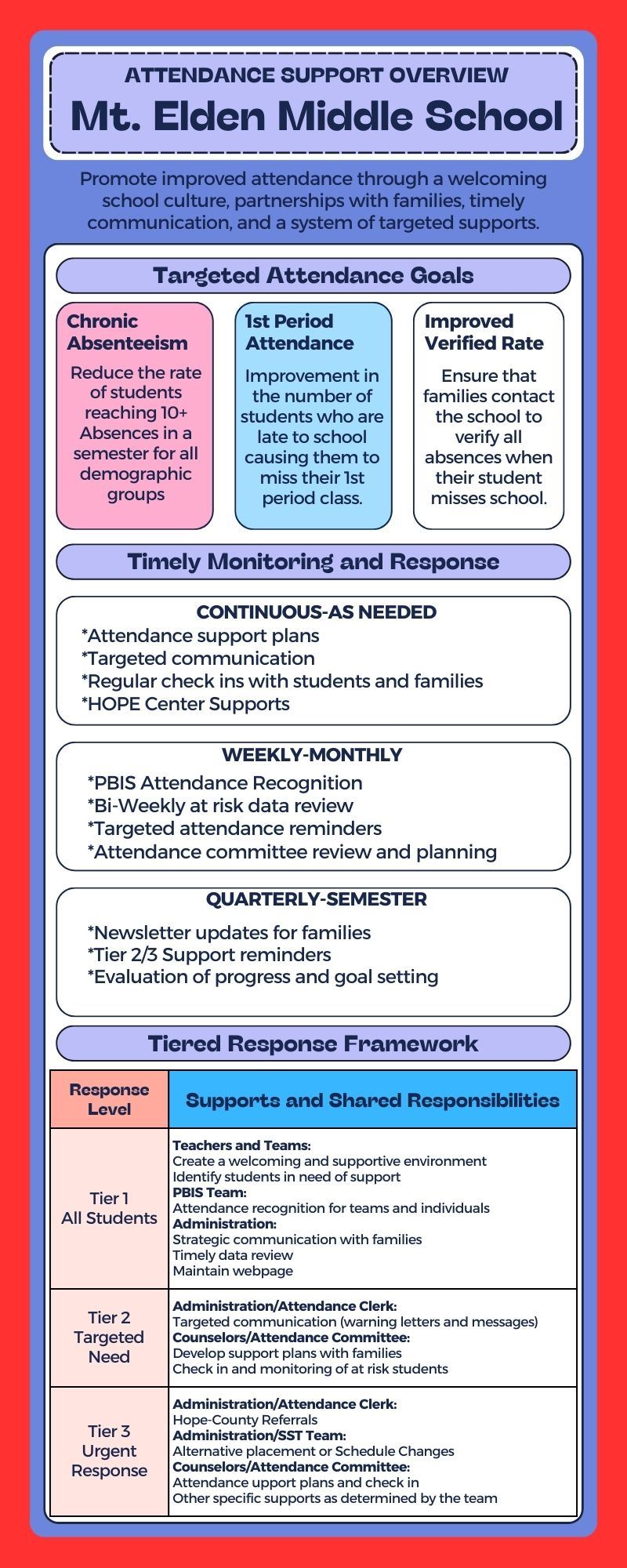 Attendance Supports and Structure: